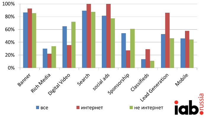 Виды интерактивной рекламы